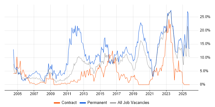 Degree job vacancy trend in Swansea