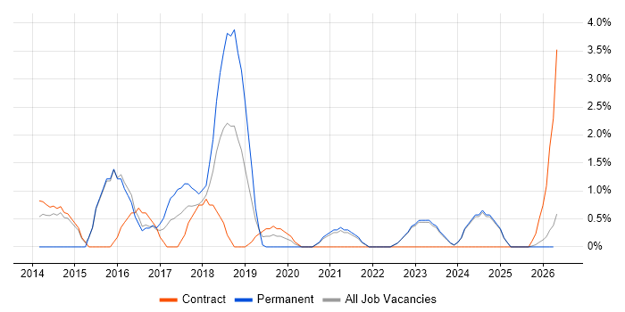 Deployment Automation job vacancy trend in Swansea