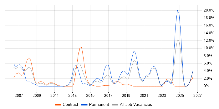 Design Patterns job vacancy trend in Swansea