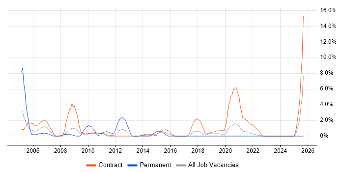 Desktop Engineer job vacancy trend in Swansea