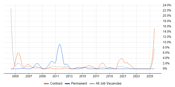 Desktop Support job vacancy trend in Swansea