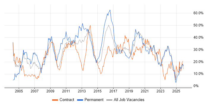 Developer job vacancy trend in Swansea