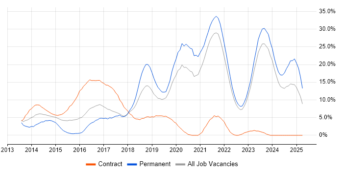 Job vacancy trend for DevOps in Swansea Job vacancy trend for DevOps in Swansea
