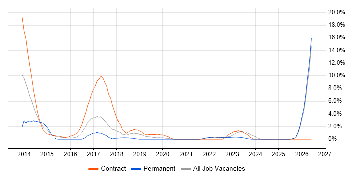Digital Transformation Programme job vacancy trend in Swansea