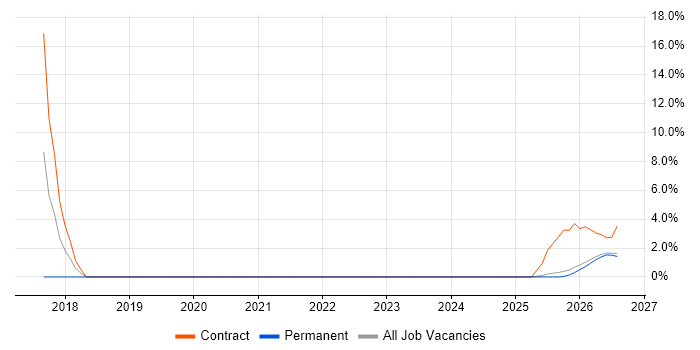 Digital Wallet job vacancy trend in Swansea