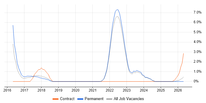 Dimensional Modelling job vacancy trend in Swansea