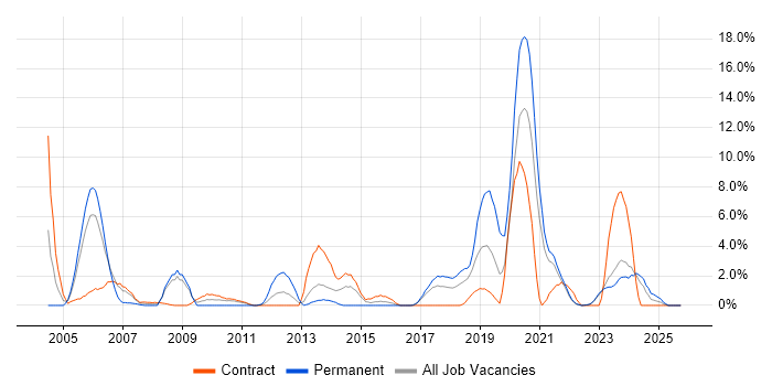 Disaster Recovery job vacancy trend in Swansea