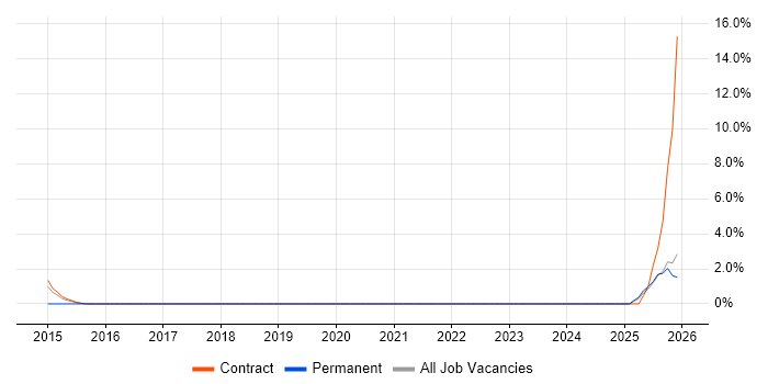 Distributed Systems job vacancy trend in Swansea