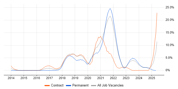 Job vacancy trend for Docker in Swansea