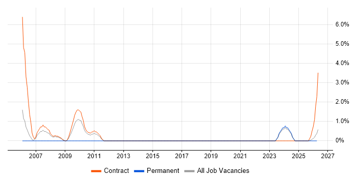 Document Management job vacancy trend in Swansea