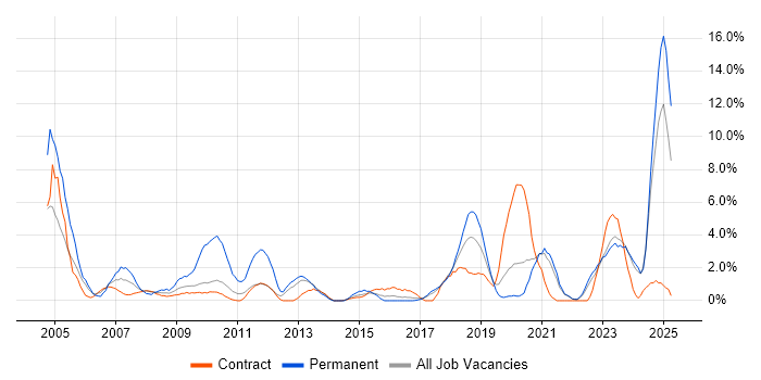 Job vacancy trend for Driving Licence in Swansea Job vacancy trend for Driving Licence in Swansea
