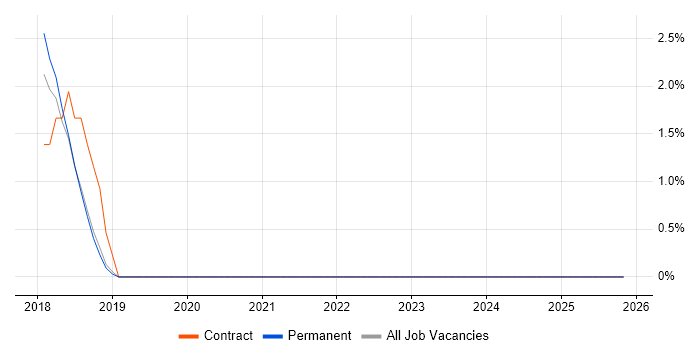 Due Diligence job vacancy trend in Swansea