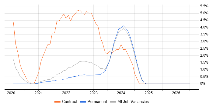 Dynamics 365 job vacancy trend in Swansea