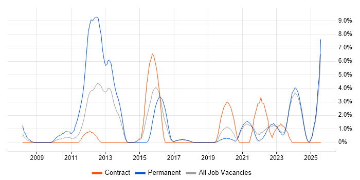 Job vacancy trend for Dynamics CRM in Swansea Job vacancy trend for Dynamics CRM in Swansea