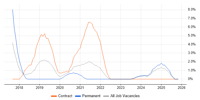 DynamoDB job vacancy trend in Swansea