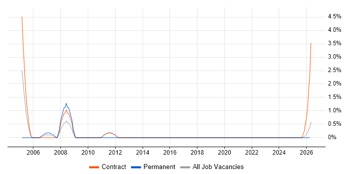 EDMS job vacancy trend in Swansea