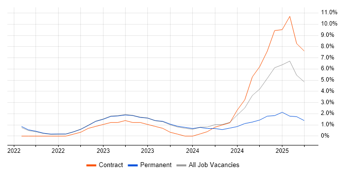 Job vacancy trend for Entra ID in Swansea