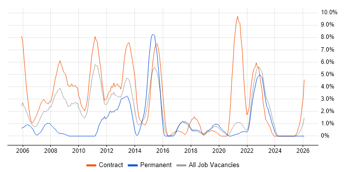 ERP job vacancy trend in Swansea