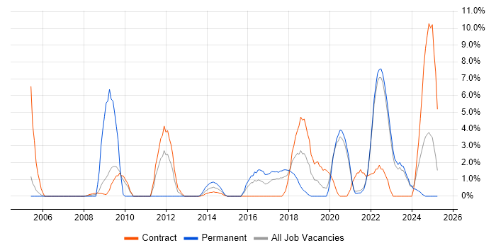 Job vacancy trend for ETL in Swansea