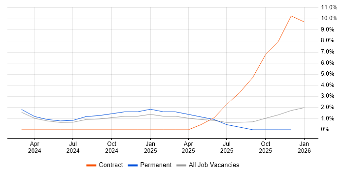 Event-Driven Architecture job vacancy trend in Swansea