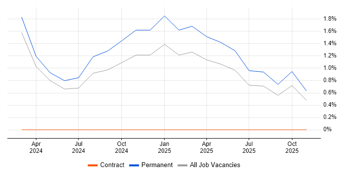 Event-Driven job vacancy trend in Swansea