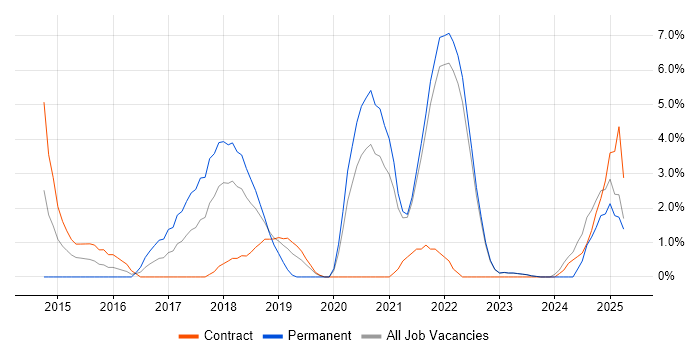 Job vacancy trend for F5 in Swansea