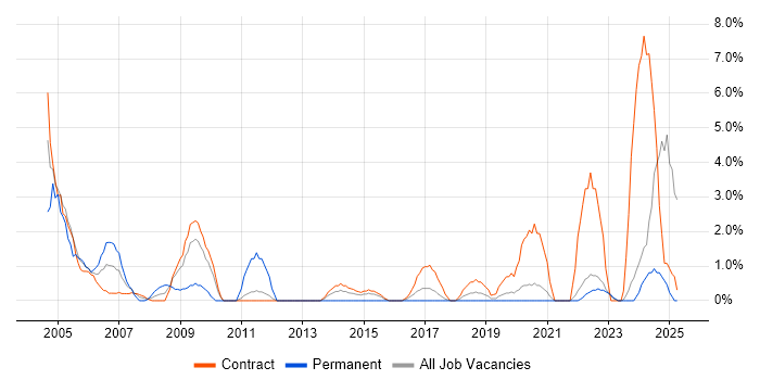 Job vacancy trend for Field Engineer in Swansea Job vacancy trend for Field Engineer in Swansea
