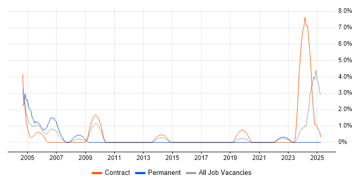 Job vacancy trend for Field Service Engineer in Swansea Job vacancy trend for Field Service Engineer in Swansea