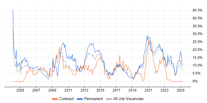 Job vacancy trend for Finance in Swansea Job vacancy trend for Finance in Swansea