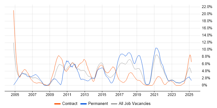 Job vacancy trend for Firewall in Swansea