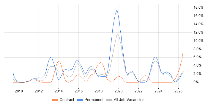 Front End Development job vacancy trend in Swansea