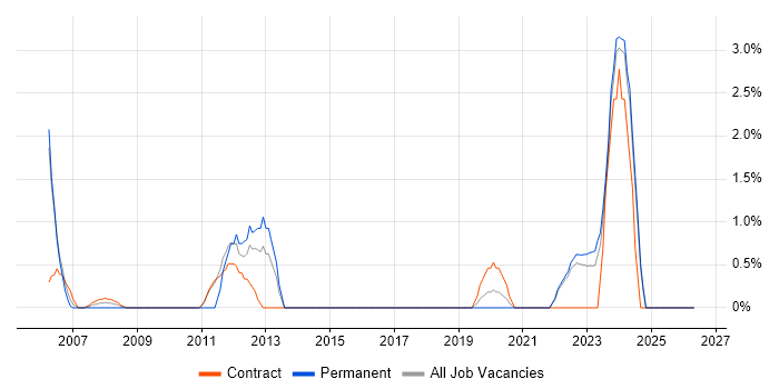 Functional Consultant job vacancy trend in Swansea
