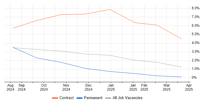 Job vacancy trend for Generative AI in Swansea