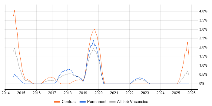 Gherkin job vacancy trend in Swansea