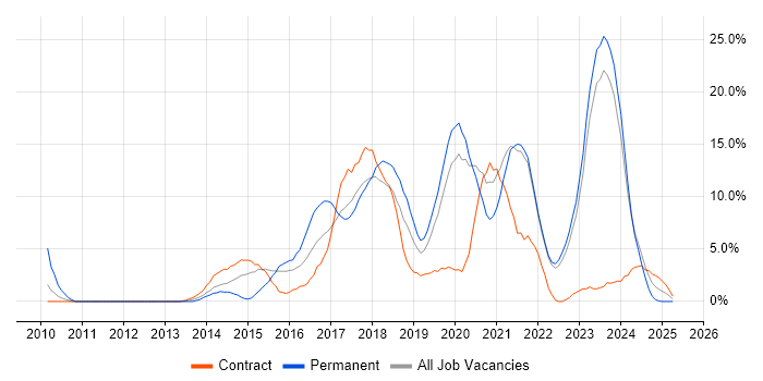 Job vacancy trend for Git in Swansea