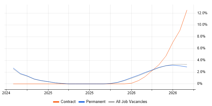 GitHub Actions job vacancy trend in Swansea