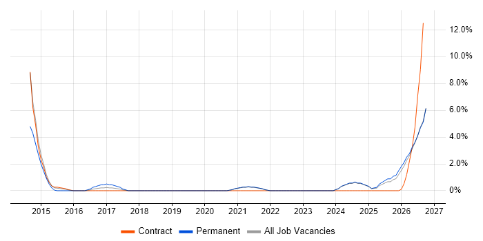 GitHub job vacancy trend in Swansea