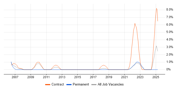Job vacancy trend for Implementation Manager in Swansea Job vacancy trend for Implementation Manager in Swansea