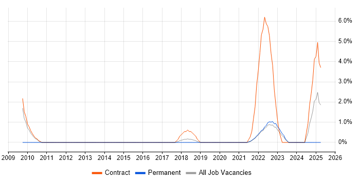 Job vacancy trend for Implementation Project Manager in Swansea Job vacancy trend for Implementation Project Manager in Swansea