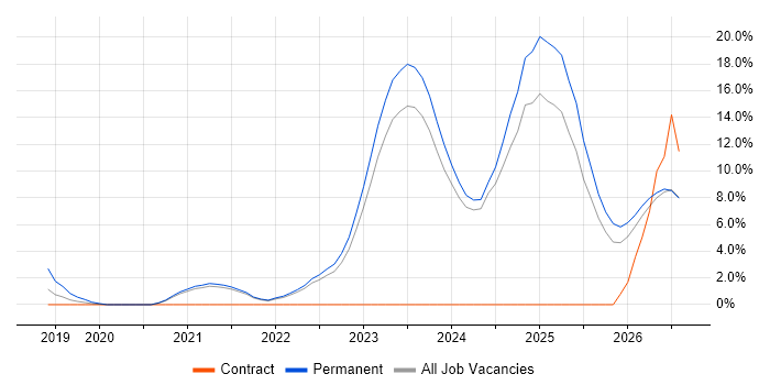 Inclusion and Diversity job vacancy trend in Swansea