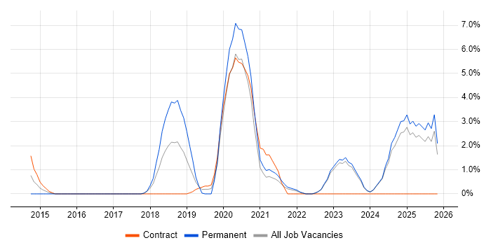 Infrastructure as Code job vacancy trend in Swansea