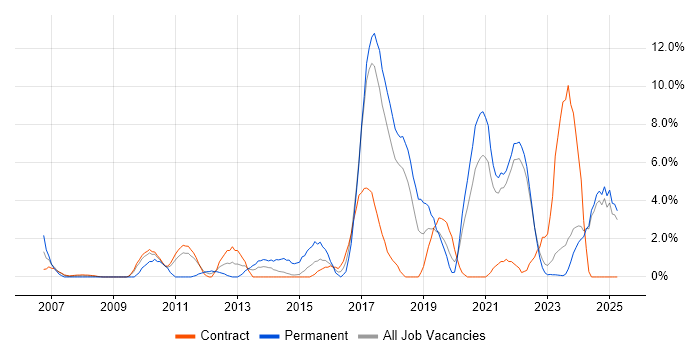 Job vacancy trend for Infrastructure Engineer in Swansea Job vacancy trend for Infrastructure Engineer in Swansea