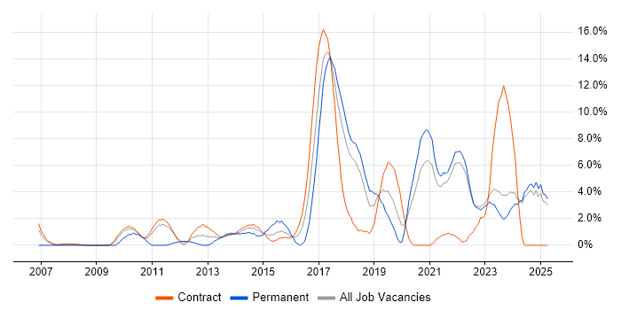 Job vacancy trend for Infrastructure Engineering in Swansea Job vacancy trend for Infrastructure Engineering in Swansea