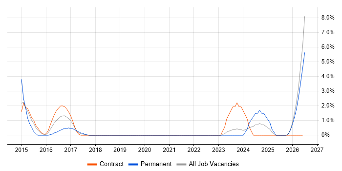 Interaction Design job vacancy trend in Swansea
