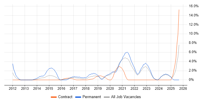 IT Analyst job vacancy trend in Swansea