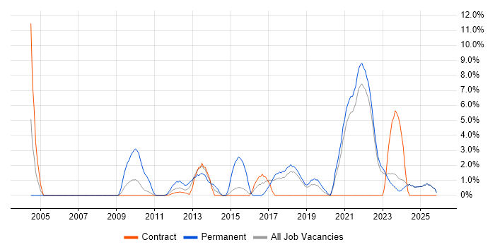IT Strategy job vacancy trend in Swansea