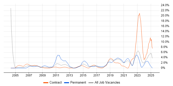 Job vacancy trend for IT Support in Swansea
