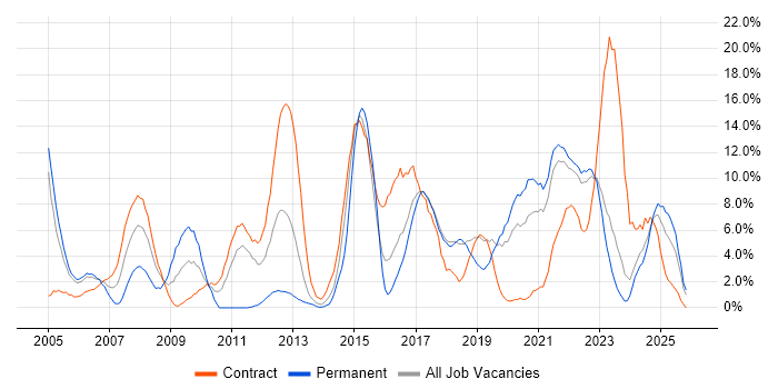 ITIL job vacancy trend in Swansea