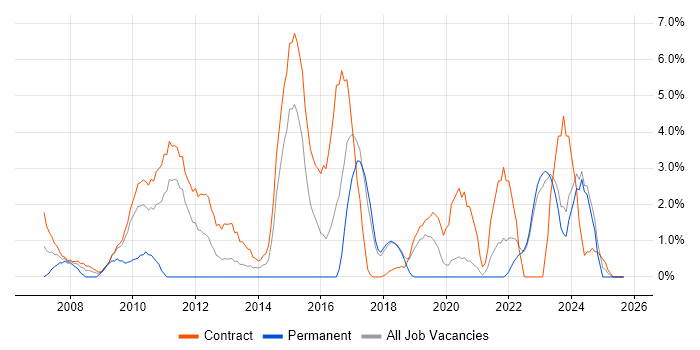 ITSM job vacancy trend in Swansea