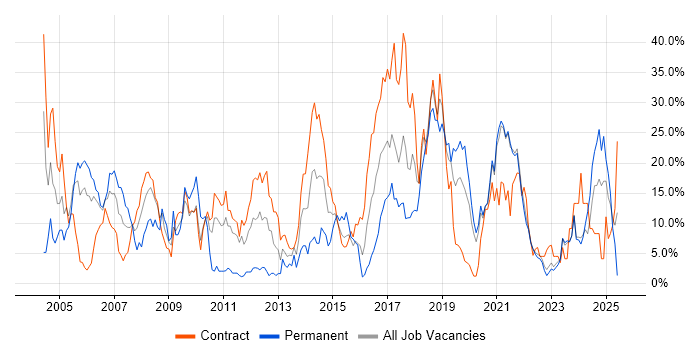 Job vacancy trend for Java in Swansea